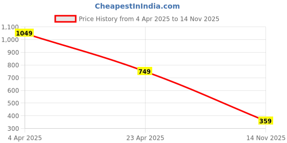 myntra.com M Men Style Men Gold-Plated Kada Bracelet m men style Price History Graph from 4 Apr 2025 to 14 Nov 2025