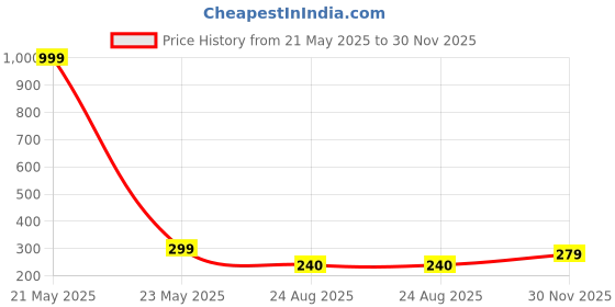 myntra.com M Men Style Men Handcrafted Gold-Plated Wraparound Bracelet m men style Price History Graph from 21 May 2025 to 30 Nov 2025