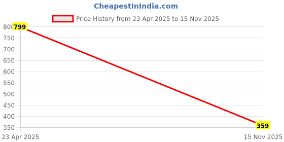 myntra.com M Men Style Men Handcrafted Silver-Plated Kada Bracelet m men style Price History Graph from 23 Apr 2025 to 15 Nov 2025