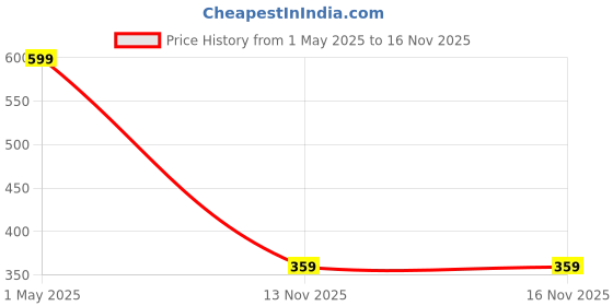 myntra.com M Men Style Men Handcrafted Silver-Plated Wraparound Bracelet m men style Price History Graph from 1 May 2025 to 16 Nov 2025