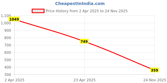 myntra.com M Men Style Men Kada Bracelet m men style Price History Graph from 2 Apr 2025 to 24 Nov 2025