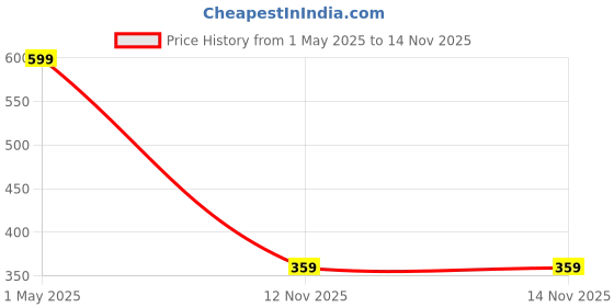 myntra.com M Men Style Men Lord Shiva Mahadev Leather Wraparound Bracelet m men style Price History Graph from 1 May 2025 to 13 Nov 2025