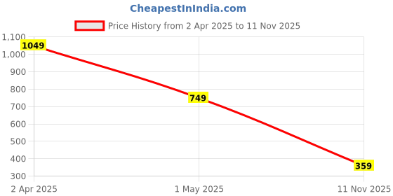 myntra.com M Men Style Men Silver-Plated Kada Bracelet m men style Price History Graph from 2 Apr 2025 to 11 Nov 2025