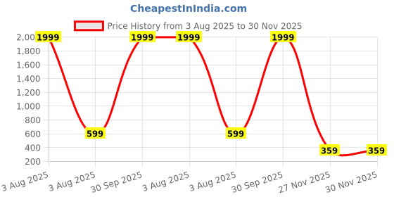 myntra.com M Men Style Men Silver-Plated Om Leather Wraparound Bracelet m men style Price History Graph from 3 Aug 2025 to 30 Nov 2025