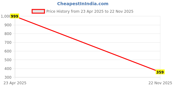 myntra.com M Men Style Men Wraparound Bracelet m men style Price History Graph from 23 Apr 2025 to 22 Nov 2025