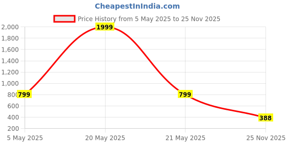 myntra.com M Men Style Silver-Plated Star Shaped Pendant With Chain m men style Price History Graph from 5 May 2025 to 25 Nov 2025