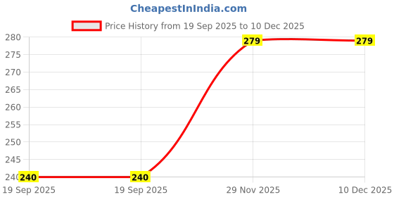myntra.com M Men Style Stainless Steel Wraparound Bracelet m men style Price History Graph from 19 Sep 2025 to 10 Dec 2025