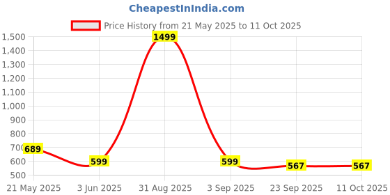 myntra.com M MISAZH Women Block Heels Sandals m misazh Price History Graph from 21 May 2025 to 11 Oct 2025