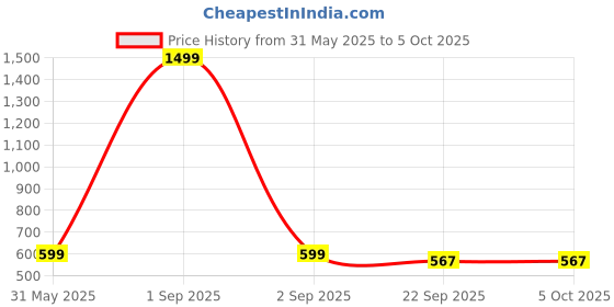 myntra.com M MISAZH Women Open -Toe Block Heels m misazh Price History Graph from 31 May 2025 to 5 Oct 2025