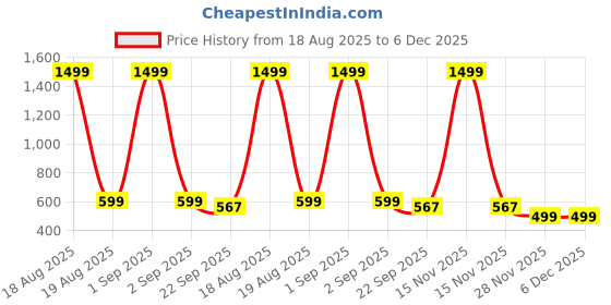 myntra.com M MISAZH Women Open Toe Wedge Heels Sandals m misazh Price History Graph from 18 Aug 2025 to 6 Dec 2025