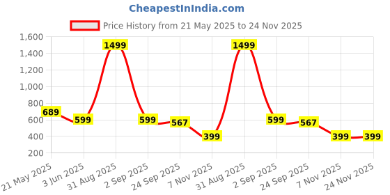 myntra.com M MISAZH Women Wedge Heel Sandals m misazh Price History Graph from 21 May 2025 to 24 Nov 2025