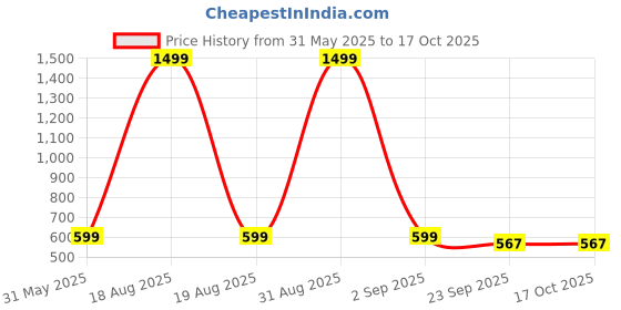 myntra.com M MISAZH Women Wedge Open Toe Heels m misazh Price History Graph from 31 May 2025 to 16 Oct 2025