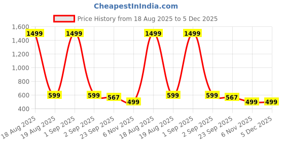myntra.com M MISAZH Women Wedge Open Toe Sndals Heels m misazh Price History Graph from 18 Aug 2025 to 5 Dec 2025