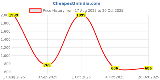 myntra.com M MODDY Women Jean High-Rise Highly Distressed Straight Fit Jeans m moddy Price History Graph from 17 Aug 2025 to 20 Oct 2025