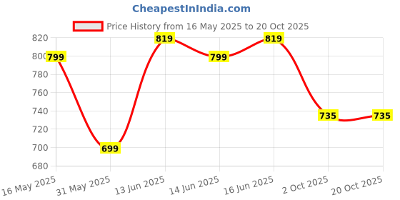 myntra.com M MODDY Women Jean High-Rise Low Distress Jeans m moddy Price History Graph from 16 May 2025 to 20 Oct 2025
