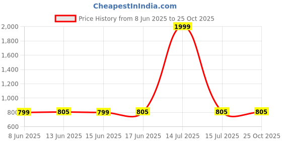 myntra.com M MODDY Women Jean High-Rise Low Distress Jeans m moddy Price History Graph from 8 Jun 2025 to 25 Oct 2025