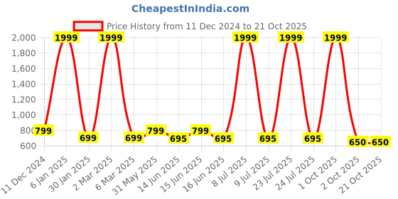 myntra.com M MODDY Women Jean Slim Fit High-Rise Stretchable Jeans m moddy Price History Graph from 11 Dec 2024 to 20 Oct 2025