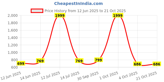 myntra.com M MODDY Women Jean Straight Fit High-Rise Clean Look Jeans m moddy Price History Graph from 12 Jun 2025 to 20 Oct 2025