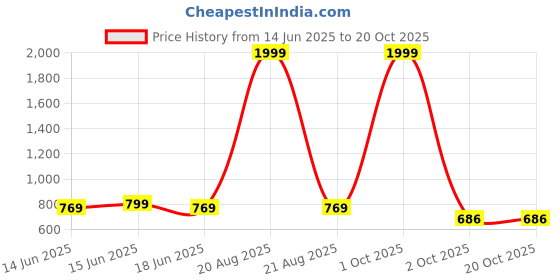 myntra.com M MODDY Women Jean Straight Fit High-Rise Highly Distressed Jeans m moddy Price History Graph from 14 Jun 2025 to 20 Oct 2025