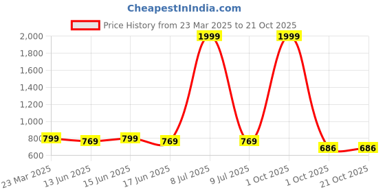 myntra.com M MODDY Women Jean Straight Fit High-Rise Jeans m moddy Price History Graph from 23 Mar 2025 to 20 Oct 2025