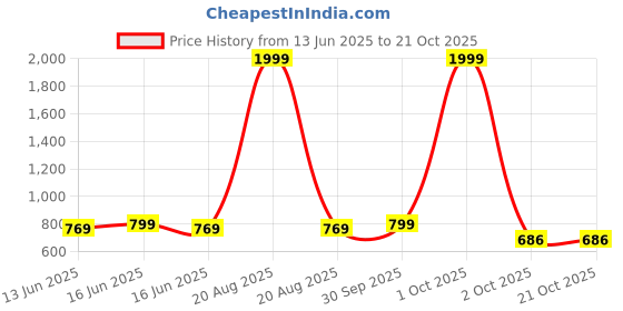 myntra.com M MODDY Women Jean Straight Fit High-Rise Jeans m moddy Price History Graph from 13 Jun 2025 to 21 Oct 2025