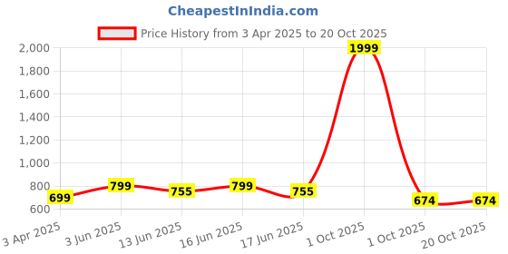 myntra.com M MODDY Women Jean Straight Fit High-Rise Low Distress Heavy Fade Jeans m moddy Price History Graph from 3 Apr 2025 to 20 Oct 2025