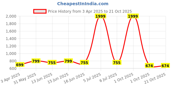 myntra.com M MODDY Women Jean Straight Fit High-Rise Slash Knee Jeans m moddy Price History Graph from 3 Apr 2025 to 21 Oct 2025