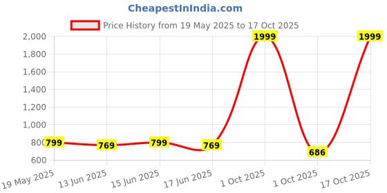 myntra.com M MODDY Women Jean Straight Fit High-Rise Slash Knee Jeans m moddy Price History Graph from 19 May 2025 to 17 Oct 2025