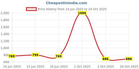 myntra.com M MODDY Women Jean Straight Fit High-Rise Slash Knee Jeans m moddy Price History Graph from 14 Jun 2025 to 24 Oct 2025
