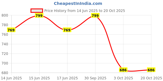 myntra.com M MODDY Women Jean Straight Fit High-Rise Slash Knee Jeans m moddy Price History Graph from 14 Jun 2025 to 20 Oct 2025