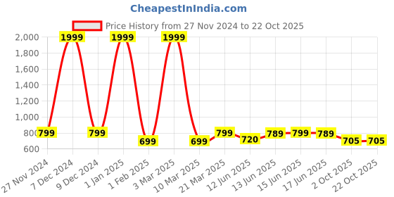 myntra.com M MODDY Women Jean Straight Fit High-Rise Stretchable Jeans m moddy Price History Graph from 27 Nov 2024 to 21 Oct 2025