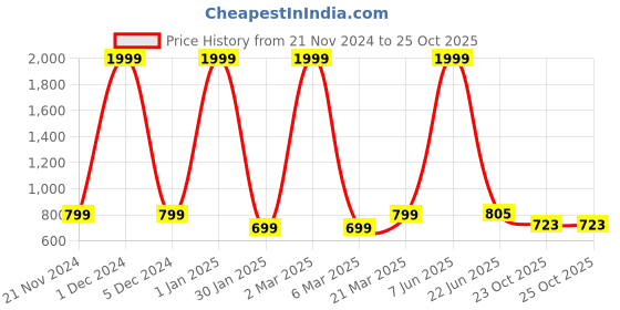 myntra.com M MODDY Women Jean Straight Fit High-Rise Stretchable Jeans m moddy Price History Graph from 21 Nov 2024 to 24 Oct 2025