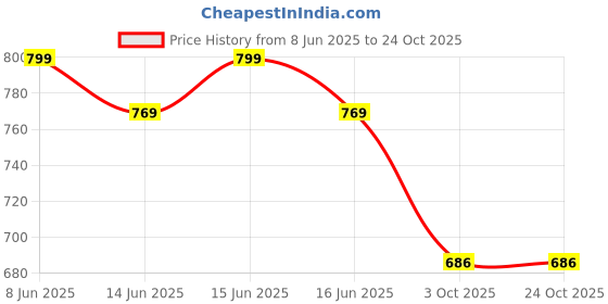 myntra.com M MODDY Women Jean Wide Leg High-Rise Jeans m moddy Price History Graph from 8 Jun 2025 to 24 Oct 2025
