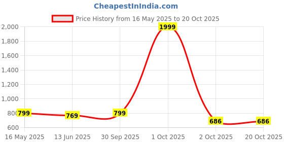 myntra.com M MODDY Women Straight Fit High-Rise RegularJeans m moddy Price History Graph from 16 May 2025 to 20 Oct 2025