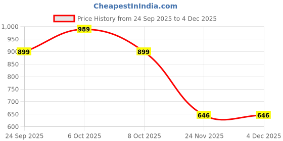 myntra.com M S MODERN SUPER Unstitched Dress Material m s modern super Price History Graph from 24 Sep 2025 to 3 Dec 2025