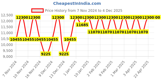 myntra.com M2 BEAUTE Eyelash Activating Serum with Pro Vitamin B5 & Hyaluronic Acid - 4 ml m2 beaute Price History Graph from 7 Nov 2024 to 2 Dec 2025