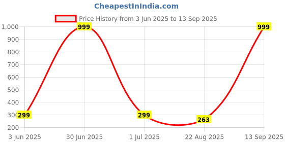myntra.com M55 Contemporary Studs Earrings m55 Price History Graph from 3 Jun 2025 to 13 Sep 2025