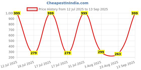 myntra.com M55 Dome Shaped Jhumkas Earrings m55 Price History Graph from 12 Jul 2025 to 13 Sep 2025