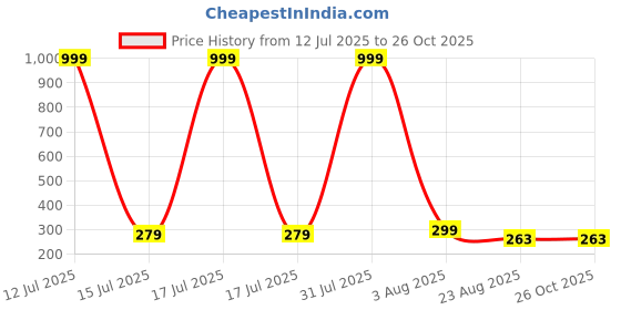 myntra.com M55 Geometric Studs Earrings m55 Price History Graph from 12 Jul 2025 to 26 Oct 2025