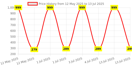myntra.com M55 Gold-Plated Artificial Stones Studded & Pearls Beaded Square Studs m55 Price History Graph from 12 May 2025 to 13 Jul 2025