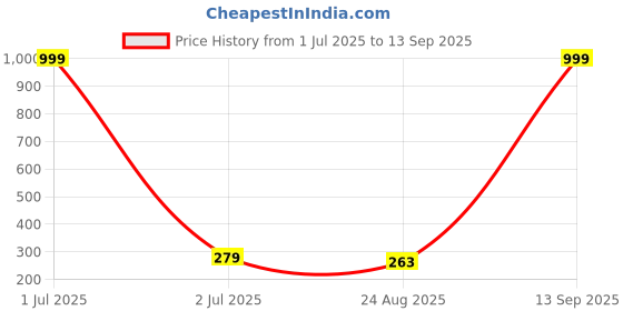myntra.com M55 Gold-Plated Circular Shaped Twisted Hoop Earrings m55 Price History Graph from 1 Jul 2025 to 13 Sep 2025