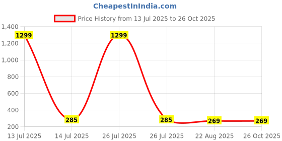myntra.com M55 Gold-Plated Emerald Studded Square Shaped Drop Earrings m55 Price History Graph from 13 Jul 2025 to 26 Oct 2025