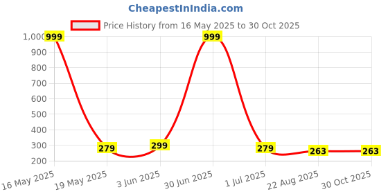 myntra.com M55 Gold-Plated Pearls Star Shaped Studs m55 Price History Graph from 16 May 2025 to 29 Oct 2025