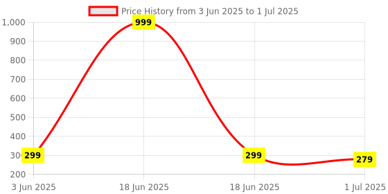 myntra.com M55 Gold-Plated Pearls Star Shaped Studs m55 Price History Graph from 3 Jun 2025 to 1 Jul 2025