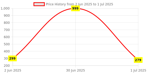 myntra.com M55 Korean Gold-Plated Artificial Stones Studded & Pearls Beaded Floral Shaped Studs m55 Price History Graph from 2 Jun 2025 to 1 Jul 2025
