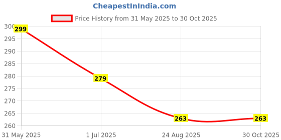 myntra.com M55 Korean Gold-Plated Artificial Stones Studded Square Shaped Drop Earrings m55 Price History Graph from 31 May 2025 to 29 Oct 2025