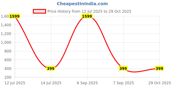 myntra.com M55 Women Teardrop Shaped Drop Earrings m55 Price History Graph from 12 Jul 2025 to 29 Oct 2025