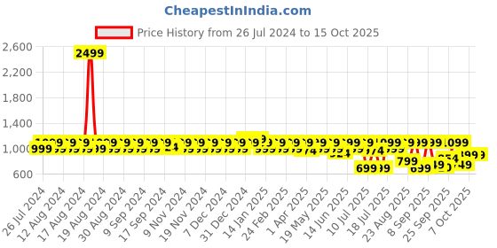 myntra.com M7 by Metronaut Leather Lightweight High Top Sneakers m7 by metronaut Price History Graph from 26 Jul 2024 to 14 Oct 2025
