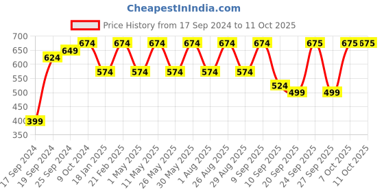 myntra.com M7 by Metronaut Men Blue Mesh Running Shoes m7 by metronaut Price History Graph from 17 Sep 2024 to 10 Oct 2025