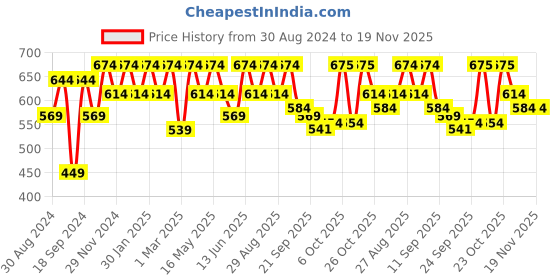 myntra.com M7 by Metronaut Men Blue Woven Design Slip-On Sneakers m7 by metronaut Price History Graph from 30 Aug 2024 to 19 Nov 2025
